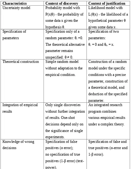 Table 1. Comparison of salient characteristics in the context of discovery and the 