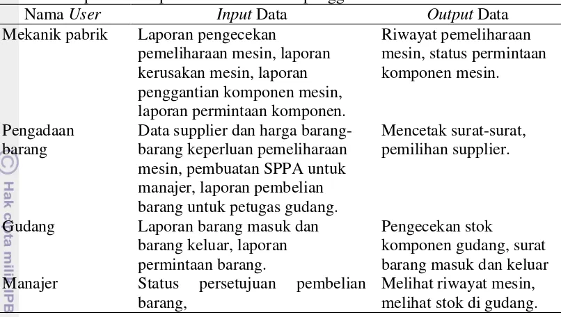 Tabel 3  Input dan output SIM berdasarkan pengguna 
