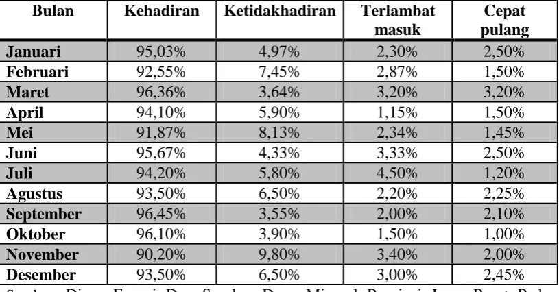 Tabel 1. 1 Data Ketidakhadiran Pegawai Pada Bagian Sekretariat Tahun 2012-2013 Di 