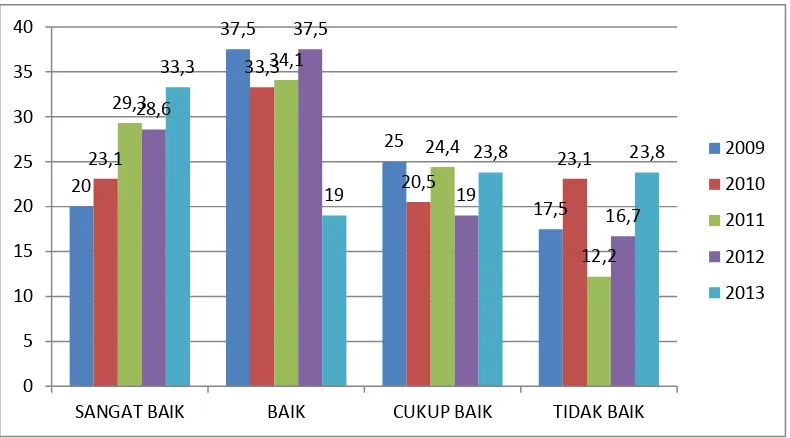 Grafik Rekapitulasi Penilaian Pegawai Dinas Energi Dan Sumber Daya Gambar 1. 1 Mineral Provinsi Jawa Barat Pada Bagian Sekretariat Tahun 2009-2013 (%) 