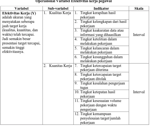 Tabel 3. 2 Operasional Variabel Efektivitas kerja pegawai 