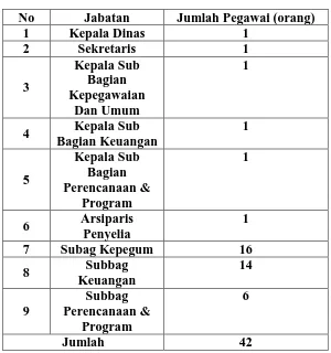 Tabel 3. 3 Rincian Populasi Pegawai Bagian Sekretariat