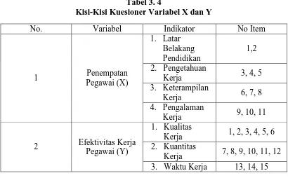 Tabel 3. 4 Kisi-Kisi Kuesioner Variabel X dan Y 