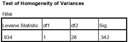 Tabel 3.8 Test of Homogeneity of Variances 