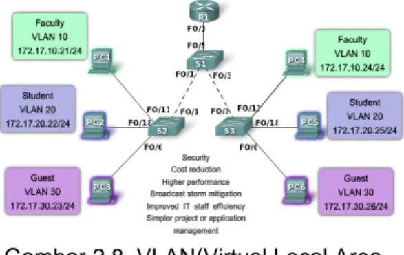 Gambar 2.8 VLAN(Virtual Local Area Network)