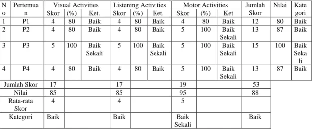 Tabel 2 Pengamatan Rata-rata Aktivitas Siswa Dari Seluruh Pertemuan 