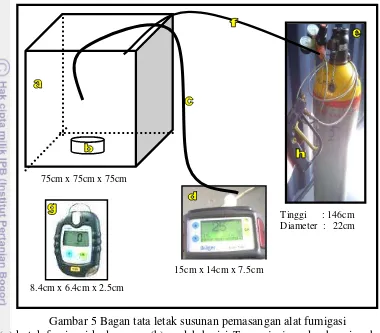 Gambar 5 Bagan tata letak susunan pemasangan alat fumigasi 