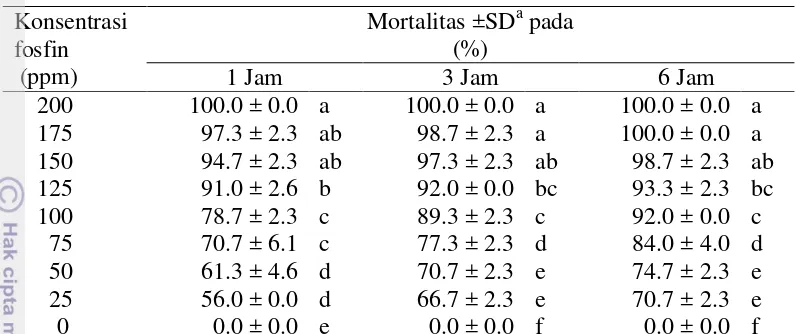 Tabel 4 Persentase mortalitas T. parvispinus pada perlakuan beberapa 