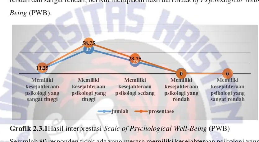 Grafik 2.3.1Hasil interprestasi Scale of Psychological Well-Being (PWB) 