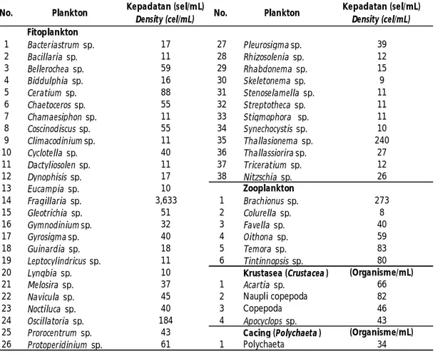 Table 3. Plankton species and density found during the study period