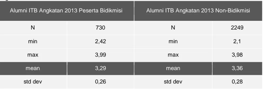 Tabel 1.1 Nilai  IPK  alumni  ITB  angkatan  2013  peserta  Bidikmisi  dan  nilai  IPK  alumni  ITB  angkatan 2013 