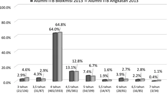 Gambar  1.7  menunjukkan  lama  studi  dari  alumni  ITB  angkatan  2013  peserta  Bidikmisi umumnya adalah empat tahun (64%)