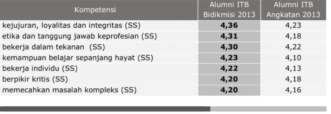 Tabel 1.4 Perbandingan tingkat kepentingan peran kompetensi pada pekerjaan alumni ITB  angkatan 2013 dengan alumni ITB Bidikmisi 2013 
