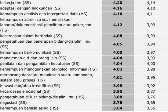 Gambar  1.17  menunjukkan  grafik  tingkat  kepentingan  dan  kepuasan  pengguna/user  terhadap  kompetensi  alumni  ITB  Bidikmisi  angkatan  2013