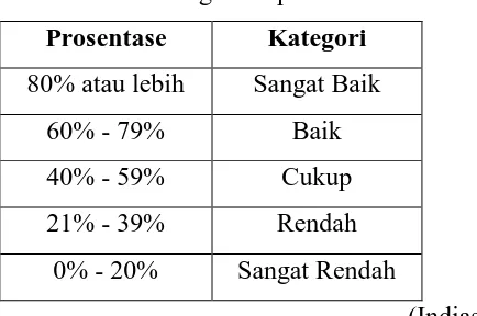 Tabel 3.15. Kategori Aspek Afektif 