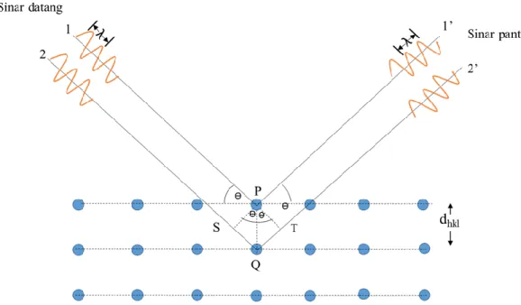 Gambar 2.3 Pola difraksi sinar-X (XRD) oleh suatu padatan [38]. 