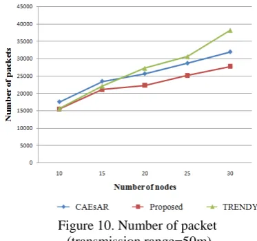 Figure 10. Number of packet  (transmission range=50m) 