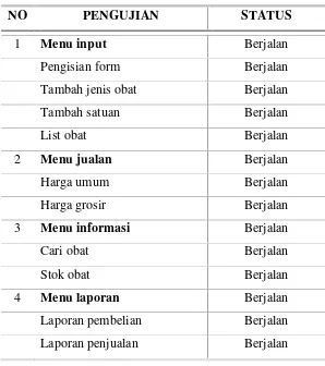 Tabel 1. Pengujian sistem informasi
