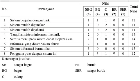 Tabel 2. Hasil nilai angket sistem informasi