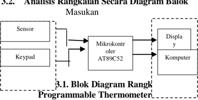 Gambar 3.1. Blok Diagram Rangkaian  Programmable Thermometer Masukan Sensor Keypad Mikrokontroler AT89C52  Display  Komputer 
