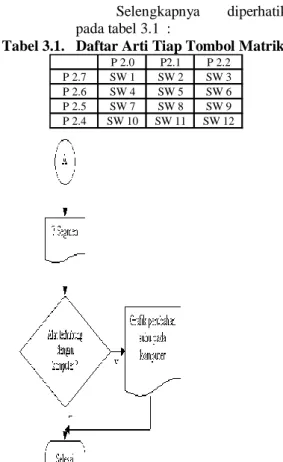 Gambar 3.5. Diagram Alur Rancangan  Program Perangkat Keras Sistem 