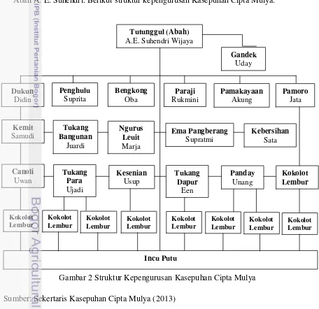 Gambar 2 Struktur Kepengurusan Kasepuhan Cipta Mulya 