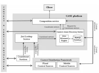 Fig. 5. Technical realization of the CASE platform 