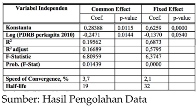 Tabel 4.1.  Estimasi absolut convergence  (absolute convergence) Kabupaten/Kota di  Provinsi Nusa Tenggara Barat Tahun 2010  -2014 