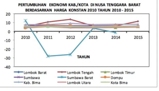 Gambar  :  4.2.,  Scater  Plot  Rata-rata  Pertumbuhan  Ekonomi  Kabuapen/Kota  dan Pertumbuhan Ekonomi Provinsi Nusa  Tenggara Barat 