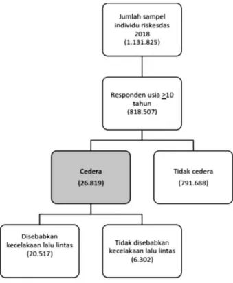 Gambar 1 Alur Pemilihan Sampel