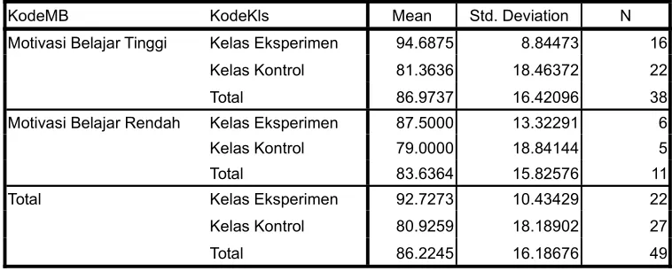 Tabel 4.16 Jumlah Data untuk masing-masing Kelompok