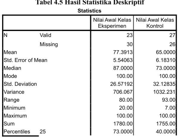 Tabel 4.5 Hasil Statistika Deskriptif