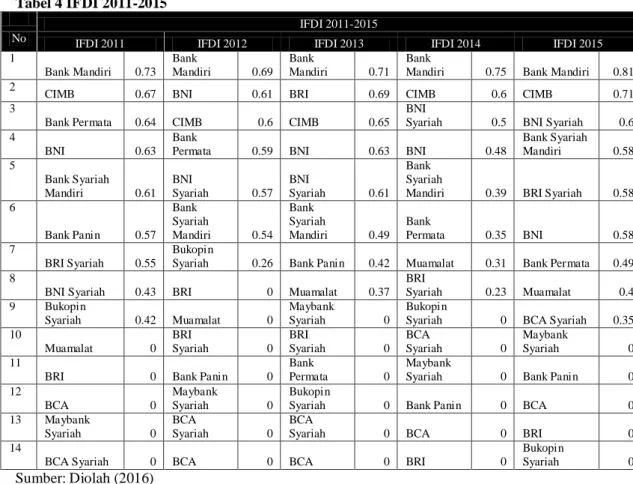 Tabel 4 IFDI 2011-2015 