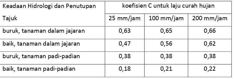 Tabel 2.2 Nilai koefisien air larian untuk metode rasional 