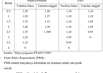 Tabel 2.7 Koefisien Tanaman 