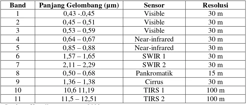 Tabel 2.1 Band Citra Landsat 8 