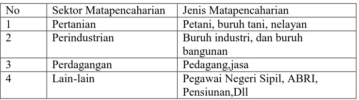 Tabel 3.5 Matapencaharian penduduk DAS Kupang 