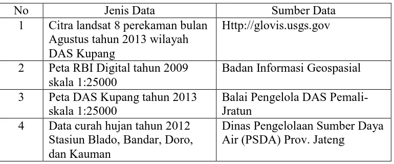 Tabel 3.7 Data dan sumber data penelitian 