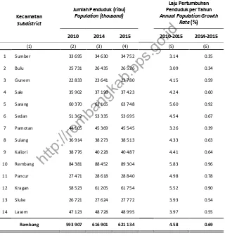 Table Menurut Kecamatan di Kabupaten Rembang 2010, 2014, 