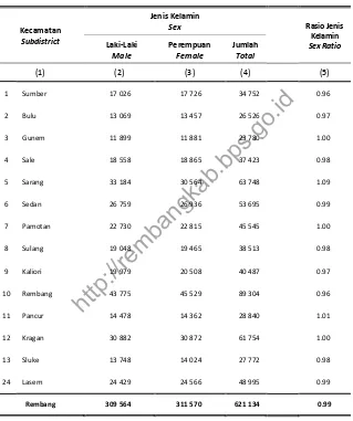 Table Kecamatan di Kabupaten Rembang, 2015 Population and Sex Ratio by Subdistrict in Rembang 