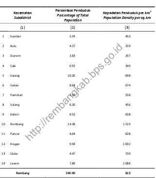 Table Kabupaten Rembang, 2015 Population Distribution and Density by Subdistrict in 