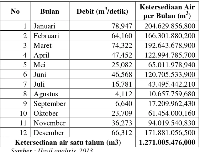 Tabel 4.7 Ketersediaan air bulanan DAS Kupang 