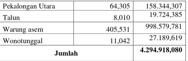Tabel 4.11 Kebutuhan air total wilayah DAS Kupang 