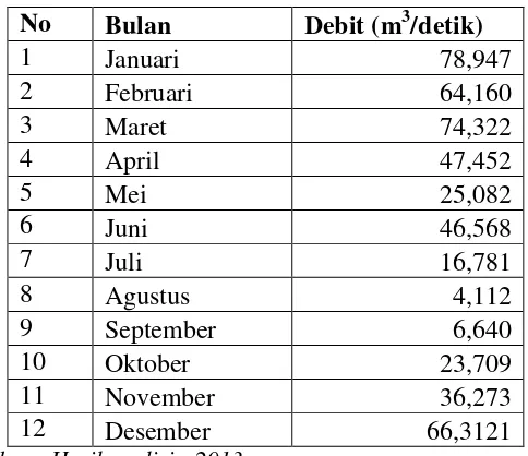 Tabel 4.6 Debit bulanan DAS Kupang 