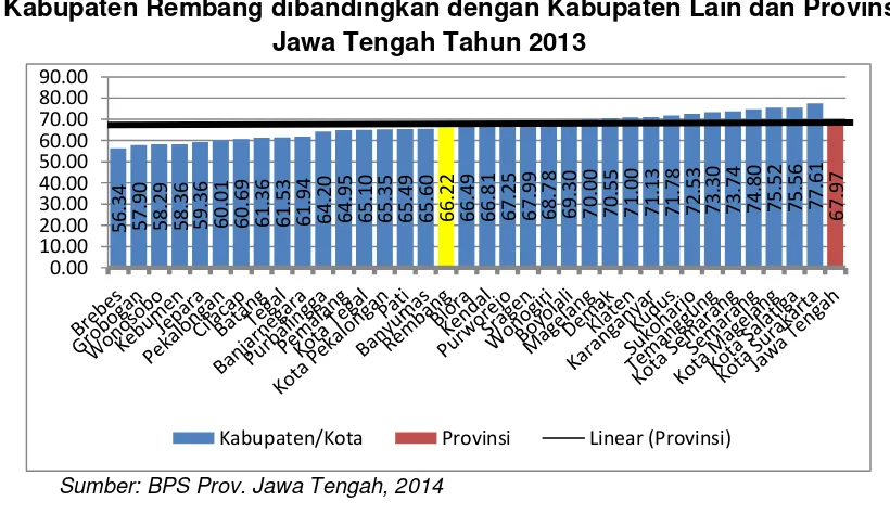 Gambar 2.30Perkembangan IPG Kabupaten Rembang Tahun 2010-2013