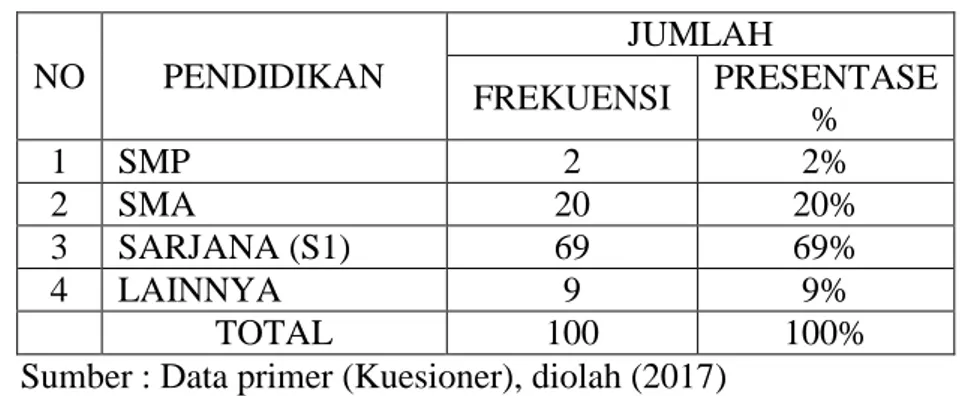 Tabel 4.3 Karakteristik Responden Berdasarkan Pendidikan  NO  PENDIDIKAN  JUMLAH  FREKUENSI  PRESENTASE  %  1  SMP  2  2%  2  SMA  20  20%  3  SARJANA (S1)  69  69%  4  LAINNYA  9  9%  TOTAL  100  100% 