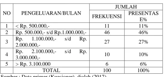 Tabel 4.5 Karakteristik Responden Berdasarkan Pengeluaran  Belanja  KonsumsiPerbulan  NO  PENGELUARAN/BULAN  JUMLAH  FREKUENSI  PRESENTAS E%  1  &lt; Rp