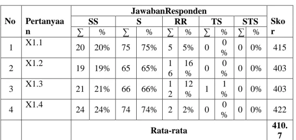 Tabel 4.6 Tanggapan Responden Terhadap Store Exterior  No  Pertanyaa n   JawabanResponden  Skor  SS S RR TS STS  ∑  %  ∑  %  ∑  %  ∑  %  ∑  %  1  X1.1  20  20%  75  75%  5  5%  0  0 %  0  0%  415  2  X1.2  19  19%  65  65%  1 6  16 %  0  0 %  0  0%  403  3