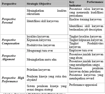 Tabel 4.2. Strategic Objective dan Key Performance Indicator dari masing - masing Perspective