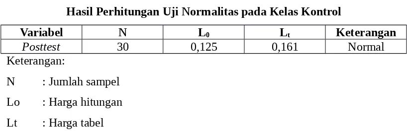Tabel 4.9Hasil Perhitungan Uji Normalitas pada Kelas Kontrol